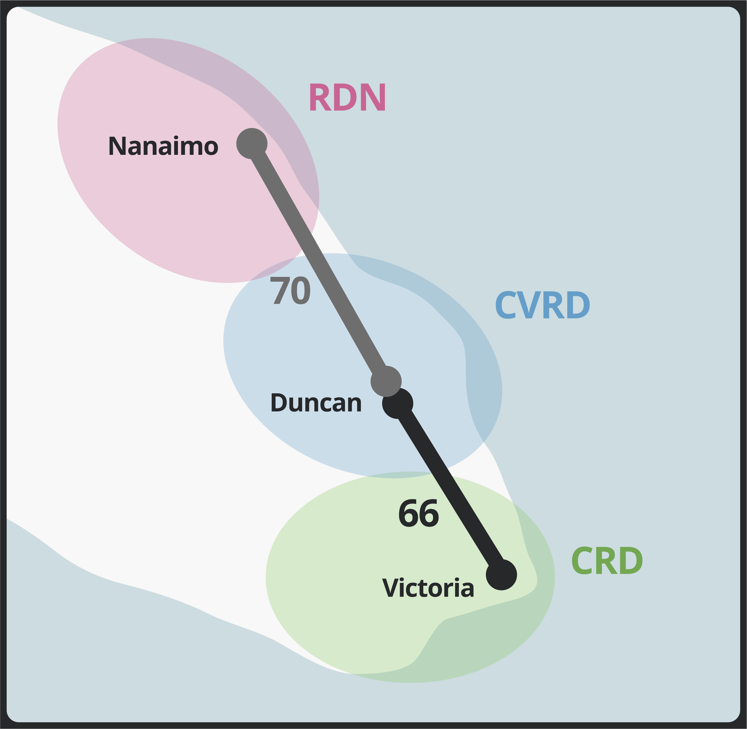 Diagram showing jurisdiction of BC Transit routes 66 and 70, where responsibility is split between three regional districts